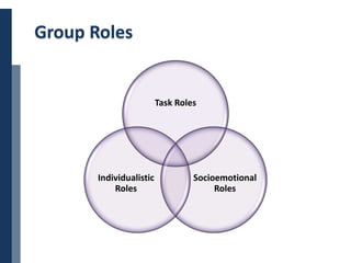Copyright © 2014 Cengage Learning. All Rights Reserved. May not be scanned, copied or duplicated, or posted to a publicly accessible website, in whole or in part. 4
Group Roles
Task Roles
Socioemotional
Roles
Individualistic
Roles
 