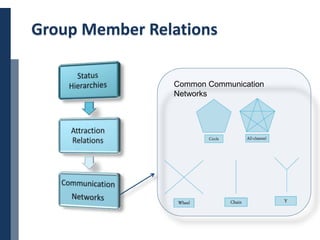 Copyright © 2014 Cengage Learning. All Rights Reserved. May not be scanned, copied or duplicated, or posted to a publicly accessible website, in whole or in part. 5
Group Member Relations
Common Communication
Networks
 
