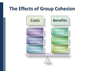 Copyright © 2014 Cengage Learning. All Rights Reserved. May not be scanned, copied or duplicated, or posted to a publicly accessible website, in whole or in part. 7
The Effects of Group Cohesion
Costs Benefits
Member
satisfaction
Group success
Reduced
anxiety
Excessive
dependence
Interpersonal
aggression
Pressure to
conform
 