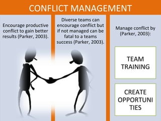CONFLICT MANAGEMENT
                             Diverse teams can
Encourage productive      encourage conflict but
                                                    Manage conflict by
conflict to gain better   if not managed can be
                                                     (Parker, 2003):
results (Parker, 2003).       fatal to a teams
                          success (Parker, 2003).


                                                        TEAM
                                                      TRAINING


                                                      CREATE
                                                     OPPORTUNI
                                                        TIES
 