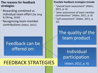 The reasons for feedback
 The reasons for feedback            Possible feedback strategies include
                                      Possible feedback strategies include
strategies
 strategies                          “shared team assessment” (Alden,
                                        “shared team assessment” (Alden,
                                       2011, p. 6)
                                        2011, p. 6)
 Rewarding combined vs.
  Rewarding combined vs.            “peer assessment of team member
                                        “peer assessment of team member
  individual team effort (De Jong
   individual team effort (De Jong     contributions” (Alden, 2011, p. 9)
                                        contributions” (Alden, 2011, p. 9)
 & Elfring, 2010)
 & Elfring, 2010)                    “self-assessment” (Alden, 2011, p.
                                        “self-assessment” (Alden, 2011, p.
 Recognizing team member
  Recognizing team member             12)
                                        12)
  contributions (Alden, 2011).
   contributions (Alden, 2011).

                                         The quality of the
                                          team product
    Feedback can be
      offered on:
                                              Individual
                                             participation
  FEEDBACK STRATEGIES                         (Alden, 2011, p. 6)
 