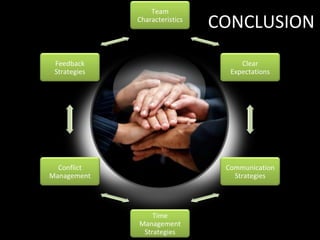 Team
              Characteristics
                                CONCLUSION
 Feedback                            Clear
 Strategies                       Expectations




  Conflict                       Communication
Management                         Strategies




                  Time
              Management
               Strategies
 