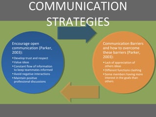COMMUNICATION
             STRATEGIES
Encourage open
 Encourage open                  Communication Barriers
                                  Communication Barriers
communication (Parker,
 communication (Parker,          and how to overcome
                                  and how to overcome
2003):
 2003):                          these barriers (Parker,
                                  these barriers (Parker,
•• Developtrust and respect
 Develop trust and respect       2003):
                                  2003):
•• Valueideas
 Value ideas                     •• Lackof appreciation of
                                  Lack of appreciation of
•• Constantflow of information
 Constant flow of information     others ideas
                                    others ideas
 to keep teammates informed
   to keep teammates informed    •• Differentfunctions clashing
                                  Different functions clashing
•• Avoidnegative interactions
 Avoid negative interactions     •• Somemembers having more
                                  Some members having more
•• Maintainpositive
 Maintain positive                interest in the goals than
                                    interest in the goals than
 professional discussions
   professional discussions       others
                                    others
 