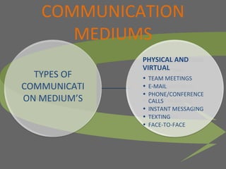 COMMUNICATION
      MEDIUMS
              PHYSICAL AND
              VIRTUAL
  TYPES OF    • TEAM MEETINGS
COMMUNICATI   • E-MAIL
              • PHONE/CONFERENCE
ON MEDIUM’S     CALLS
              • INSTANT MESSAGING
              • TEXTING
              • FACE-TO-FACE
 