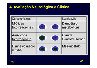 4. Avaliação Neurológica e Clínica


 Características             Localização
 Mióticas                    Diencéfalo,
 fotorreagentes              metabólicas

 Anisocoria                  Claude
 fotorreagente               Bernard-Horner

 Diâmetro médio              Mesencéfalo
 e fixas


TPA                                        47
 