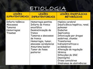 ETIOLOGIA Hipóxia cerebral Insuficiência hepática, renal, pulmonar Diabetes Septicemia Intoxicação por drogas sedativas, chumbo Transtornos hidroeletrolíticos e acidobásicos Alteração da regulação térmica Infecções do SNC (meningite) Crises convulsivas Síndromes de abstinências  Hemorragia pontina Infarto de tronco encefálico Desmielinização de tronco Tumores e abscessos de tronco Hemorragia, tumor, abscesso cerebelares Aneurisma basilar Tumor de fossa posterior Infarto talâmico Abscessos Tumores  Hemorragias Traumas LESÕES ENCEFÁLICAS METABÓLICAS LESÕES INFRATENTORIAIS LESÕES SUPRATENTORIAIS 
