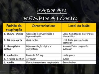 PADRÃO RESPIRATÓRIO   Grave bulbar Falência mecanismo respiratório 6. Apnéia bulbar Irregular 5. Atáxica de Biot Lesão ponte Pausa de 2-3 seg 4. Apnêustica Mesencéfalo – congestão pulmonar Hiperventilação rápida e sustentada 3. Neurogênica central HIC, lesão ponte e fossa posterior Mais curtos 2. CS ciclo curto Lesão hemisférica bilateral ou diencefálica Oscilação hiperventilação e hipoventilação 1. Cheyne-Stokes Local da lesão Características Padrão de respiração 