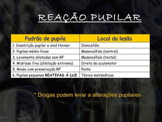 * Drogas podem levar a alterações pupilares REAÇÃO PUPILAR Tóxico-metabólicas 6. Pupilas pequenas  REATIVAS Á LUZ Ponte 5. Miose com preservação RF Direta de oculomotor 4. Midríase fixa (dilatação extrema) Mesencéfalo (tectal) 3. Levemente dilatadas sem RF Mesencéfalo (ventral) 2. Pupilas médio-fixas Diencefálo 1. Constrição pupilar e sind Horner Local da lesão Padrão de pupila 