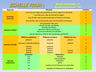 Score minimum : 0
Score maximum : 16
Réponse

Cotation

ouvre les yeux cligne les paupières et suit du regard à la demande

4

ouvre les yeux mais ne suit pas du regard

3

yeux fermés mais ouverture des yeux à l'ordre à voix haute

2

yeux fermés mais ouverture des yeux à la stimulation nociceptive

1

pas d'ouverture des yeux
activité normale, spontanée
orientée à la douleur
réponse en flexion à la douleur
réponse en extension à la douleur

0
4
3
2
1

pas de réponse ou état de mal myoclonique généralisé

ouverture
des yeux

Résultat

0

réponse motrice

Réflexes pupillaires

réponse
respiratoire

Réflexe de toux

présents
réponse centrale

Réflexes cornéens
présents

présent

4

mydriase unilatérale aréactive

présents

présent

3

absents
présent
absents
absents
Intubation
non
non
non
non

présents
absents
absents
absents

présent
absent

2
2
1
0

Respiration
régulière
Cheyne-Stokes
Irrégulière
apnée

4
3
2
0

oui

supérieure à la fréquence du respirateur

1

oui

adaptée à la fréquence du respirateur

0

 