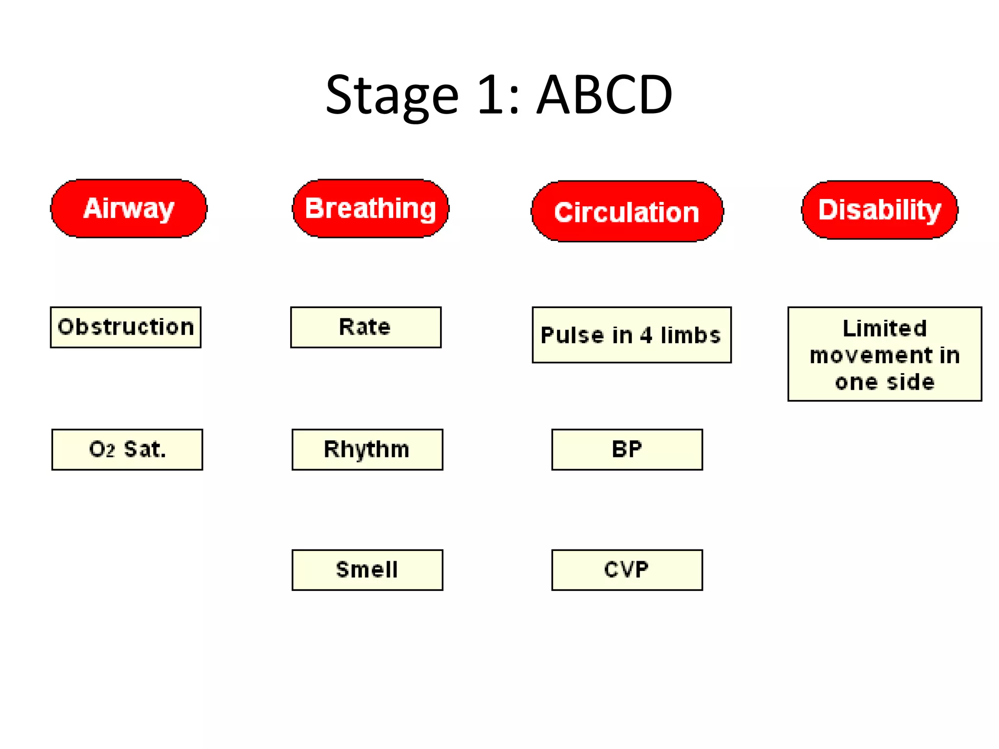 Stage 1: ABCD