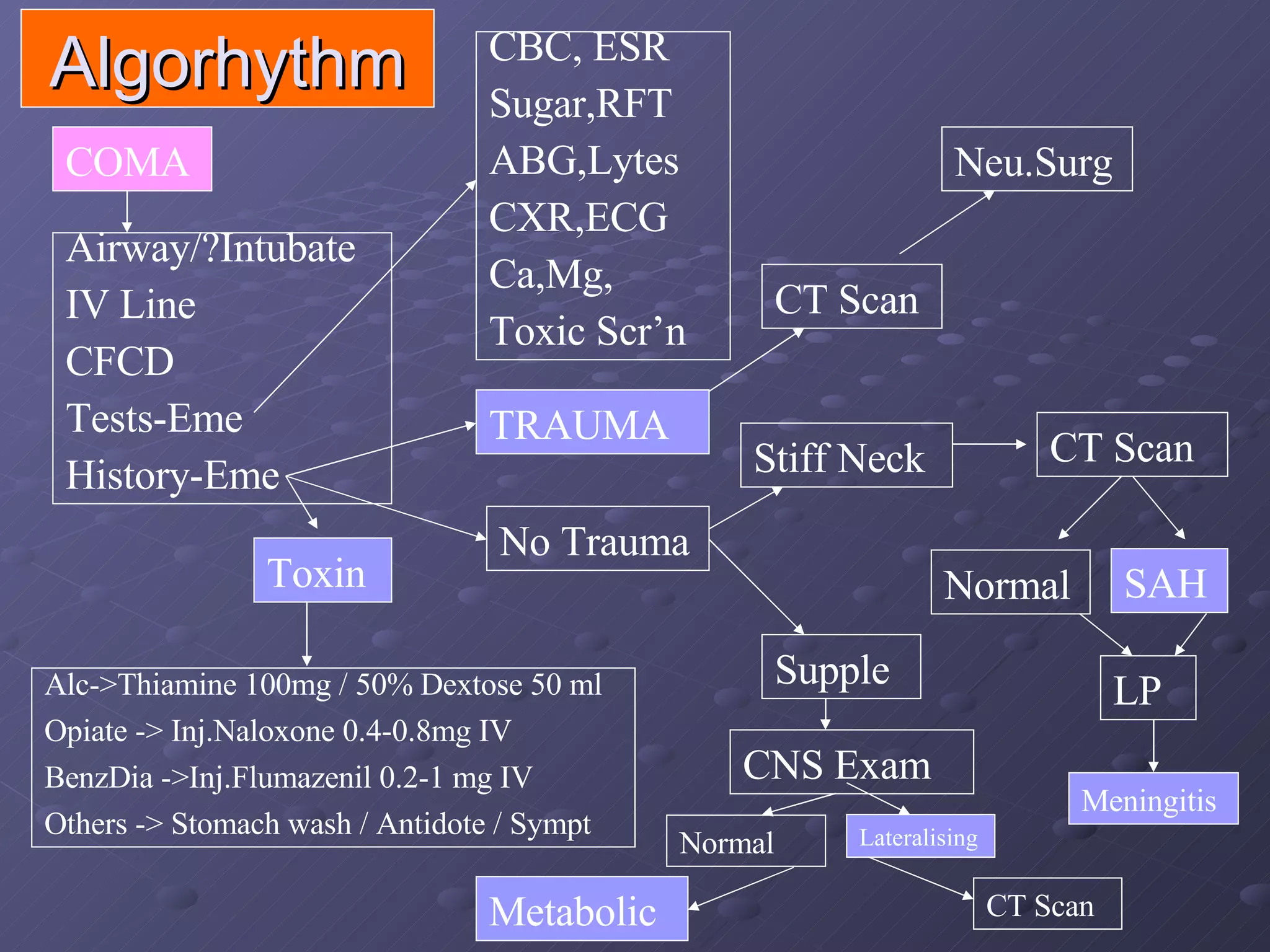 Algorhythm COMA Airway/?Intubate IV Line CFCD Tests-Eme History-Eme CBC, ESR Sugar,RFT ABG,Lytes CXR,ECG Ca,Mg, Toxic Scr’n TRAUMA CT Scan No Trauma Neu.Surg Stiff Neck CT Scan Normal SAH LP Meningitis Toxin Alc->Thiamine 100mg / 50% Dextose 50 ml  Opiate -> Inj.Naloxone 0.4-0.8mg IV BenzDia ->Inj.Flumazenil 0.2-1 mg IV Others -> Stomach wash / Antidote / Sympt Supple CNS Exam Normal Lateralising Metabolic CT Scan 