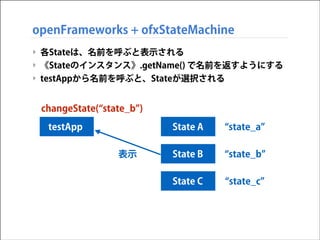openFrameworks + ofxStateMachine
‣ 各Stateは、名前を呼ぶと表示される
‣ 《Stateのインスタンス》.getName() で名前を返すようにする
‣ testAppから名前を呼ぶと、Stateが選択される

changeState( state_b )
testApp

State A
表示

state_a

State B

state_b

State C

state_c

 