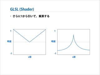 GLSL (Shader)
‣ さらに1から引いて、乗算する

1

1

明度

明度

-1

-1
y座

y座

 