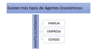 Existen tres tipos de Agentes Económicos:
AGENTESECONÓMICOS
FAMILIA
EMPRESA
ESTADO
 