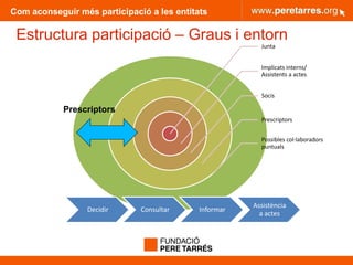 Com aconseguir més participació a les entitats
Estructura participació – Graus i entorn
Junta
Implicats interns/
Assistent...