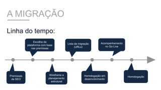 A MIGRAÇÃO
Linha do tempo:
Premissas
de SEO
Escolha da
plataforma com base
nas premissas
Wireframe e
planejamento
estrutural
Lista de migração
(URLs)
Homologação em
desenvolvimento
Acompanhamento
no Go Live
Homologação
 