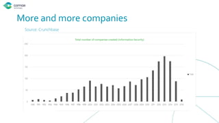 More and more companies
Source: Crunchbase
 