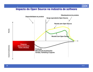 Open Source na IBM (palestra efetuada no Comaer 2008)