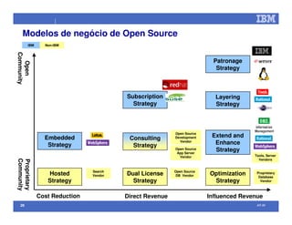 Open Source na IBM (palestra efetuada no Comaer 2008)