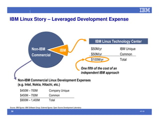 Open Source na IBM (palestra efetuada no Comaer 2008)