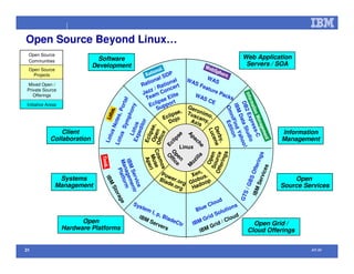 Open Source na IBM (palestra efetuada no Comaer 2008)