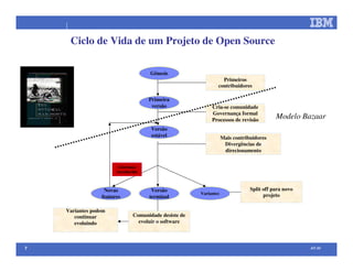 Open Source na IBM (palestra efetuada no Comaer 2008)