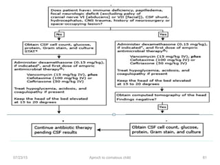 07/23/15 Aproch to comatous child 81
 