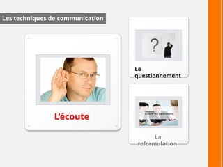 Les techniques de communication
L’écoute
Le
questionnement
La
reformulation
 