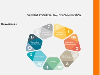 Elle consiste à :
COMMENT ETABLIRE UN PLAN DE COMMUNICATION
 
