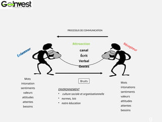 9
Émetteur
Mots
intonation
sentiments
valeurs
attitudes
attentes
besoins
PROCESSUS DE COMMUNICATION
canal
Écrit
Verbal
Gestes
Ém
etteur
Récepteur
Mots
intonations
sentiments
valeurs
attitudes
attentes
besoins
Rétroaction
ENVIRONNEMENT
• culture sociale et organisationnelle
• normes, lois
• notre éducation
Bruits
 