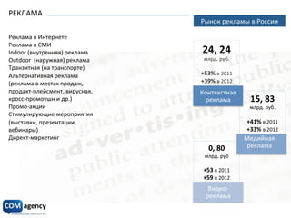 РЕКЛАМА	
   Он-­‐лайн	
  маркетинг,	
  социальные	
  медиа	
  
Рынок	
  рекламы	
  в	
  России	
  
24,	
  24	
  	
  
млрд.	
  руб.	
  
	
  
+53%	
  в	
  2011	
  
+39%	
  в	
  2012	
  	
  
15,	
  83	
  	
  
млрд.	
  руб.	
  
	
  
+41%	
  в	
  2011	
  
+33%	
  в	
  2012	
  
0,	
  80	
  
млрд.	
  руб	
  
	
  
+53	
  в	
  2011	
  
+59	
  в	
  2012	
  
Контекстная	
  
реклама	
  
Медийная	
  
реклама	
  
Видео-­‐
реклама	
  
Реклама	
  в	
  Интернете	
  
Реклама	
  в	
  СМИ	
  
Indoor	
  (внутренняя)	
  реклама	
  
Outdoor	
  	
  (наружная)	
  реклама	
  
Транзитная	
  (на	
  транспорте)	
  
Альтернативная	
  реклама	
  	
  
(реклама	
  в	
  местах	
  продаж,	
  
продакт-­‐плейсмент,	
  вирусная,	
  
кросс-­‐промоушн	
  и	
  др.)	
  
Промо-­‐акции	
  
Стимулирующие	
  мероприятия	
  
(выставки,	
  презентации,	
  
вебинары)	
  
Директ-­‐маркетинг	
  
 