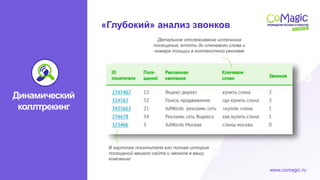 www.comagic.ru
Детальное отслеживание источника
посещения, вплоть до ключевого слова и
номера позиции в контекстной рекламе
В карточке посетителя его полная история
посещений вашего сайта и звонков в вашу
компанию
«Глубокий» анализ звонков
Динамический
коллтрекинг
 