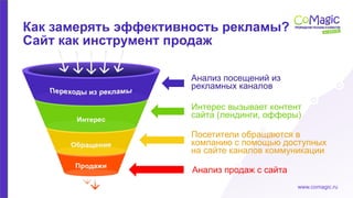 www.comagic.ru
Анализ посещений из
рекламных каналов
Интерес вызывает контент
сайта (лендинги, офферы)
Посетители обращаются в
компанию с помощью доступных
на сайте каналов коммуникации
Анализ продаж с сайта
Как замерять эффективность рекламы?
Сайт как инструмент продаж
 