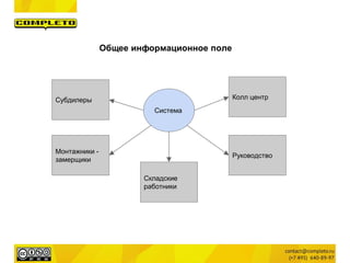 Общее информационное поле
Система
Колл центр
Руководство
Монтажники -
замерщики
Субдилеры
Складские
работники
 