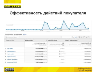 Эффективность действий покупателя
 