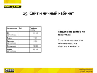 Направление Сайт Трафик в
месяц
БУ
автомобили
467 500
Лизинг 9 500
Грузовые
автомобили
6 200
Мотоциклы 13 400
Новые
автомобили
409 200
Разделение сайтов по
тематикам
Стратегия такова, что
не смешиваются
запросы и клиенты.
15. Сайт и личный кабинет
 