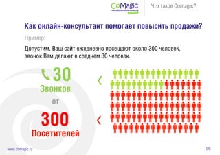 2/9www.comagic.ru
Что такое Comagic?
Как онлайн-консультант помогает повысить продажи?
Пример:
Допустим, Ваш сайт ежедневно посещают около 300 человек,
звонок Вам делают в среднем 30 человек.
30
300
Посетителей
от
Звонков
 