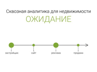Сквозная аналитика для недвижимости
ОЖИДАНИЕ
застройщик сайт реклама продажа
 