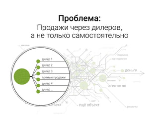 Проблема:
Продажи через дилеров,
а не только самостоятельно
застройщик
ещё объект
агентство
дилер
реклама
объект
сайт
сайт
деньги
ещё подрядчик
подрядчик
что это такое?
реклама
рассрочка
ещё дилер
ещё сайт
реклама
дилер 1
дилер 2
дилер 3
дилер 4
дилер …
прямые продажи
 