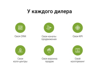 У каждого дилера
Свои каналы
продвижения
Своя CRM
Свои  
колл-центры
Свой
коллтрекинг
Свои KPI
Своя воронка
продаж
 