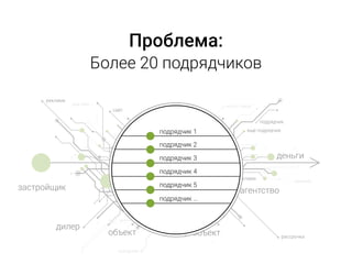 застройщик
ещё объект
агентство
дилер
реклама
объект
сайт
сайт
деньги
ещё подрядчик
подрядчик
что это такое?
реклама
рассрочка
ещё дилер
ещё сайт
реклама
подрядчик 1
подрядчик 2
подрядчик 3
подрядчик 4
подрядчик 5
подрядчик …
Более 20 подрядчиков
Проблема:
 