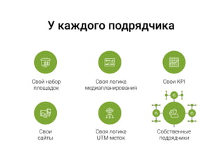 У каждого подрядчика
Свой набор
площадок
Свои KPIСвоя логика
медиапланирования
Свои 
сайты
Своя логика
UTM-меток
Собственные
подрядчики
 