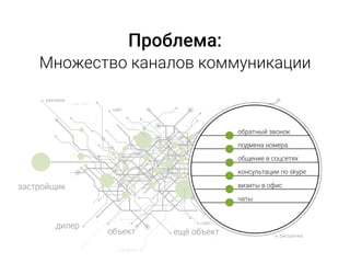 застройщик
ещё объект
агентство
дилер
реклама
объект
сайт
сайт
деньги
ещё подрядчик
подрядчик
что это такое?
реклама
рассрочка
ещё дилер
ещё сайт
реклама
обратный звонок
подмена номера
консультации по skype
общение в соцсетях
визиты в офис
чаты
Проблема:
Множество каналов коммуникации
 