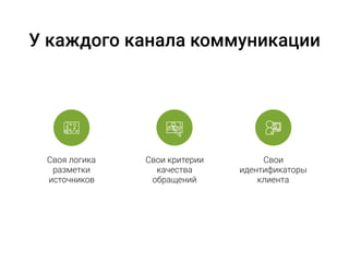 У каждого канала коммуникации
Свои критерии
качества 
обращений
Своя логика
разметки
источников
Свои 
идентификаторы 
клиента
 