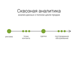 Сквозная аналитика
анализ данных о полном цикле продаж
реклама точки 
контакта
сделка постпродажное 
обслуживание
 