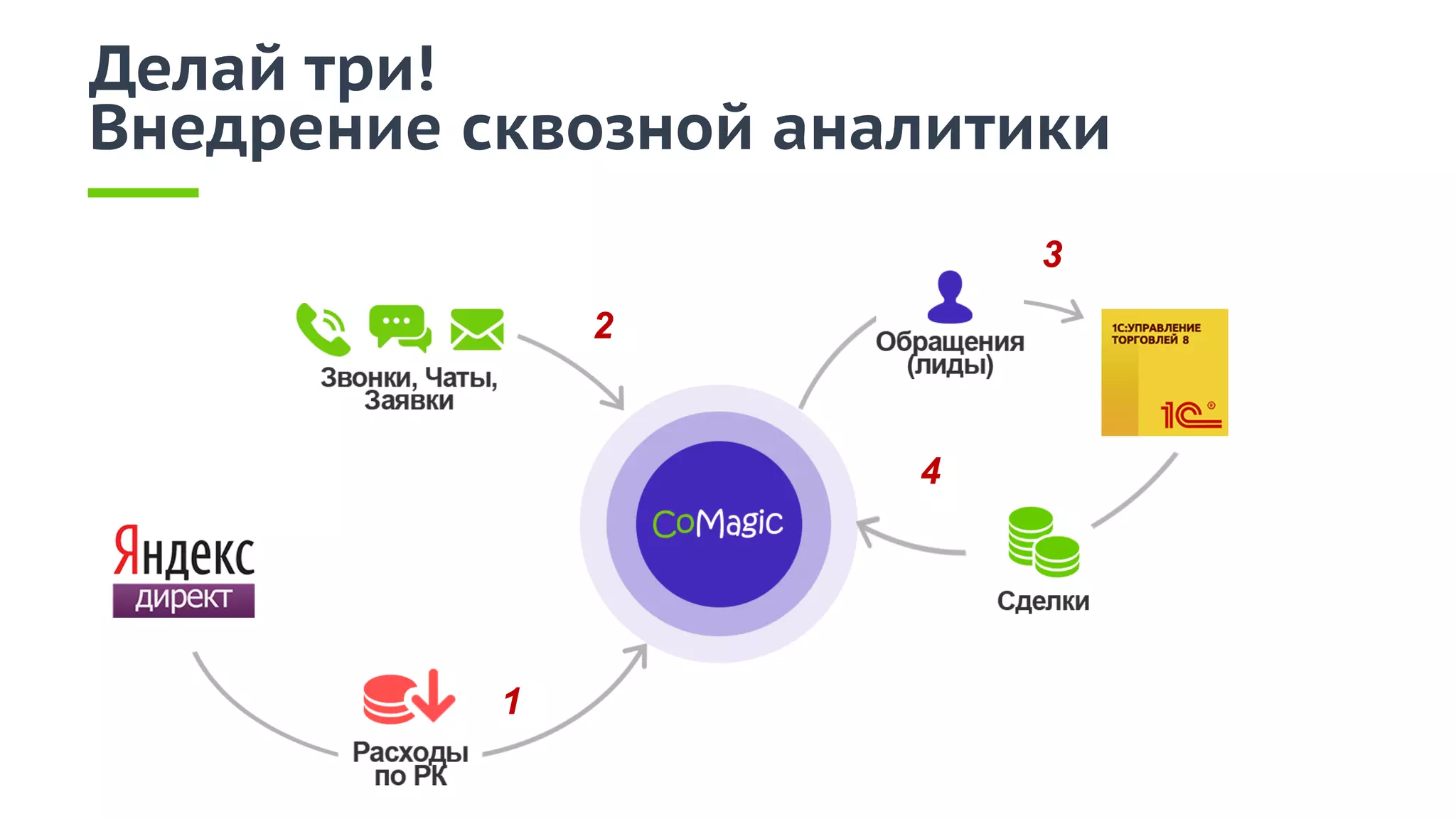 4
1
3
2
Делай три!
Внедрение сквозной аналитики
 