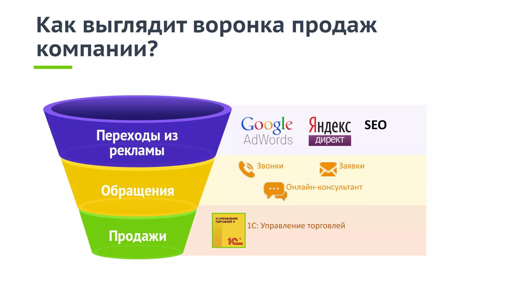 Как выглядит воронка продаж
компании?
1С: Управление торговлей
Онлайн-консультант
Звонки Заявки
SEO
 