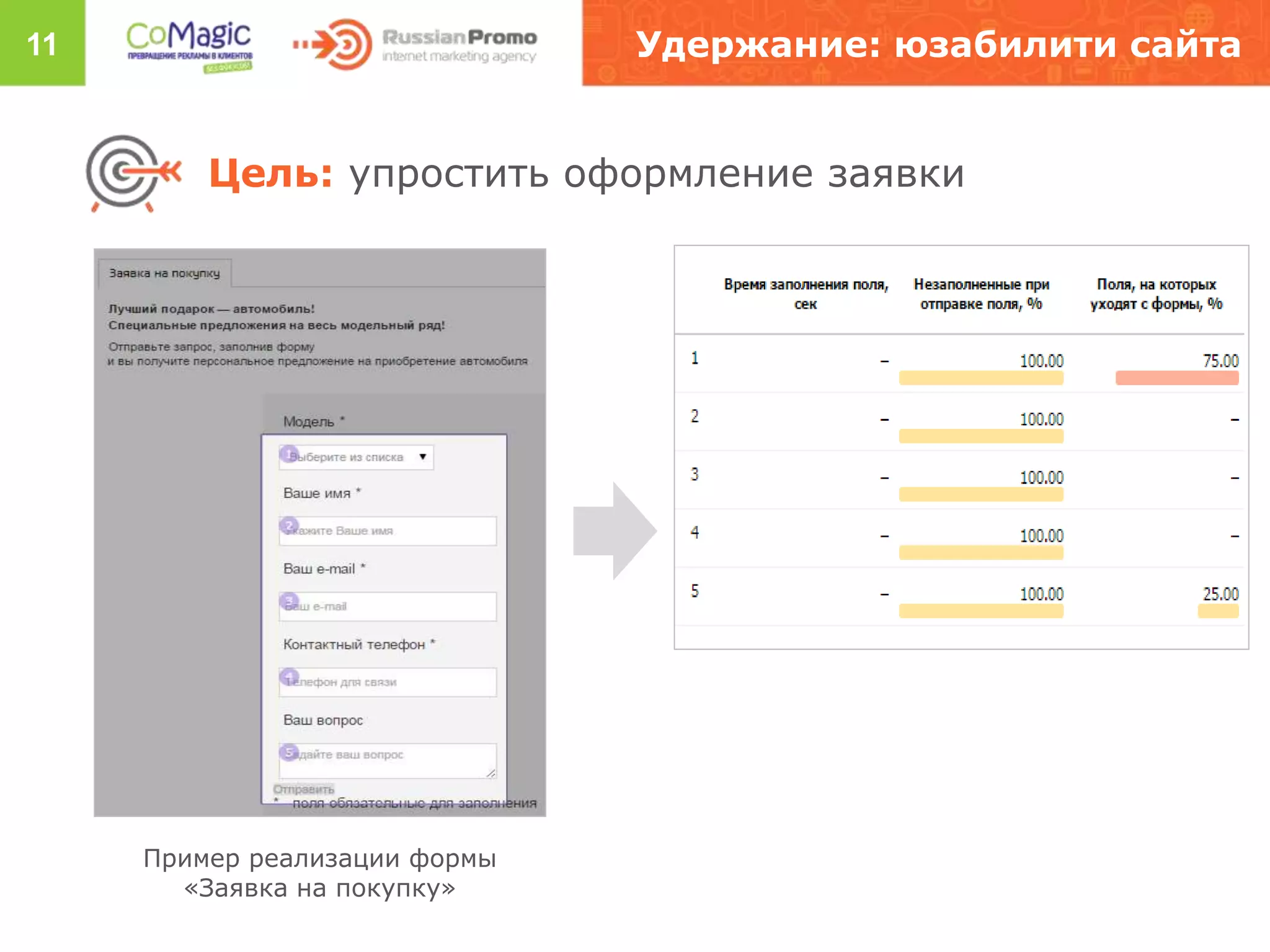 11 Удержание: юзабилити сайта
Цель: упростить оформление заявки
Пример реализации формы
«Заявка на покупку»
 