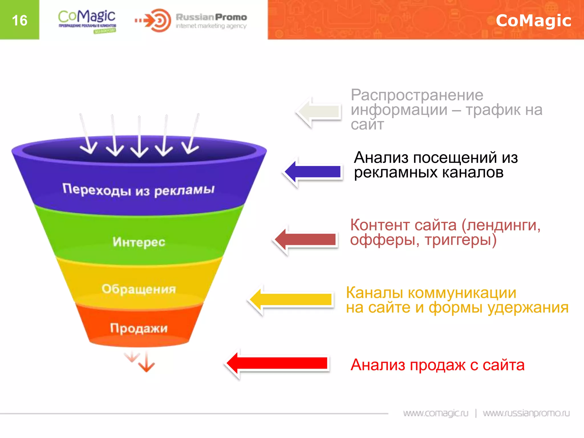 16 CoMagic
Распространение
информации – трафик на
сайт
Контент сайта (лендинги,
офферы, триггеры)
Каналы коммуникации
на сайте и формы удержания
Анализ продаж с сайта
Анализ посещений из
рекламных каналов
 