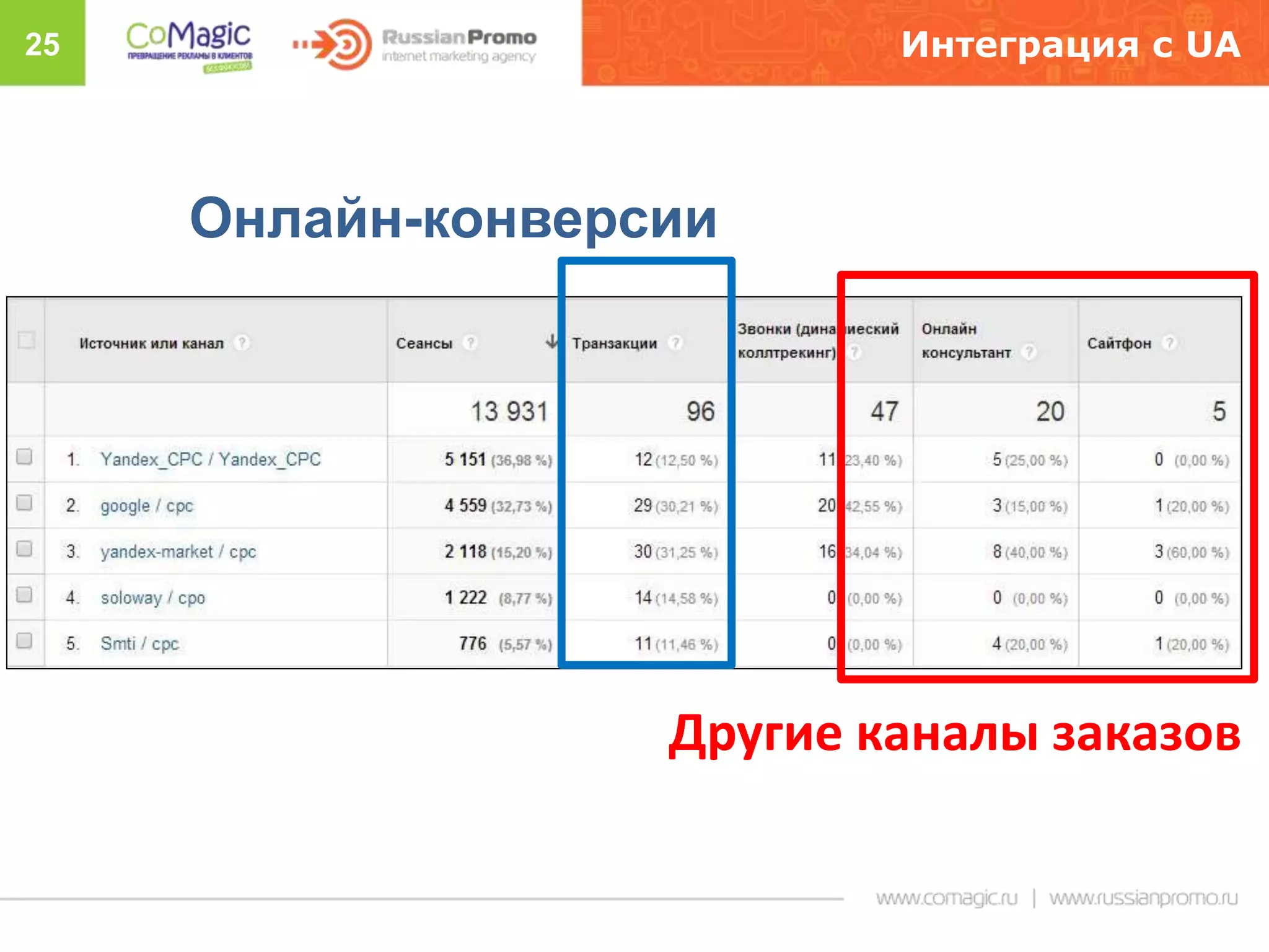25 Интеграция с UA
Другие каналы заказов
Онлайн-конверсии
 